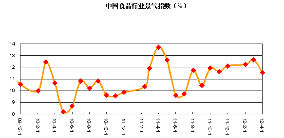 中国食品行业景气指数（%）