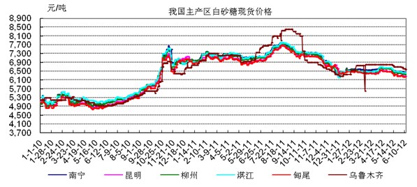 白砂糖现货价格