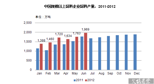 中国规模以上饲料企业饲料产量，2011-2012