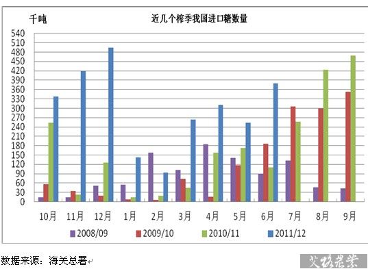 近几个榨季中国进口食糖量
