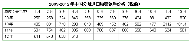 2009-2012年中国分月进口原糖到岸价格（税前）