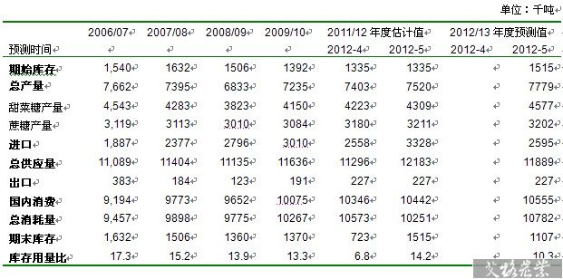 近几个榨季美国食糖供需平衡表