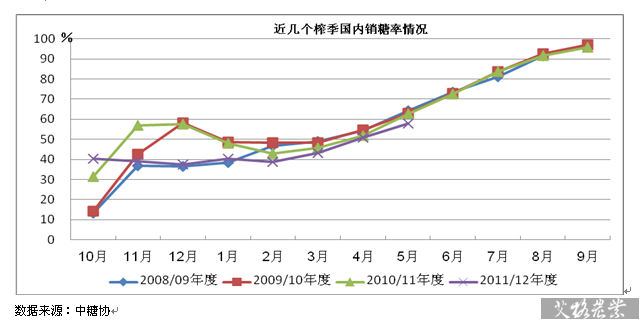 榨季中国白糖产销情况