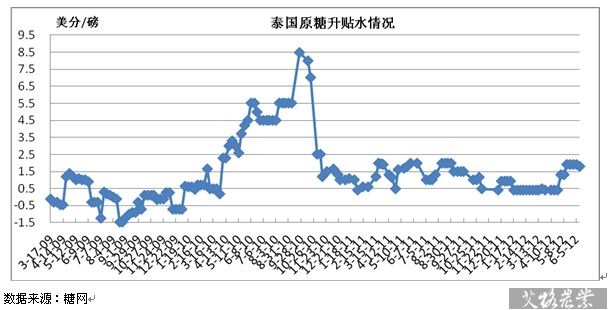 泰国原糖升贴水情况